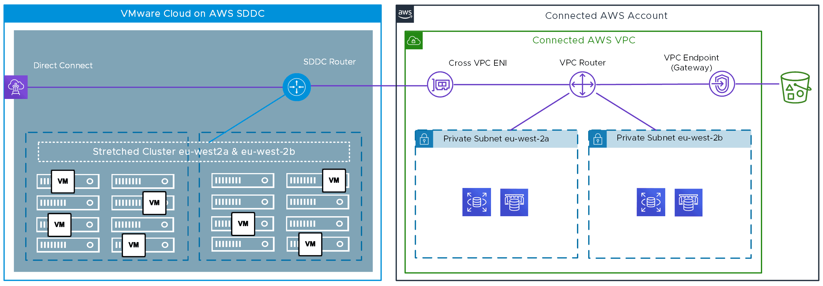 VMware hybrid cloud architecture