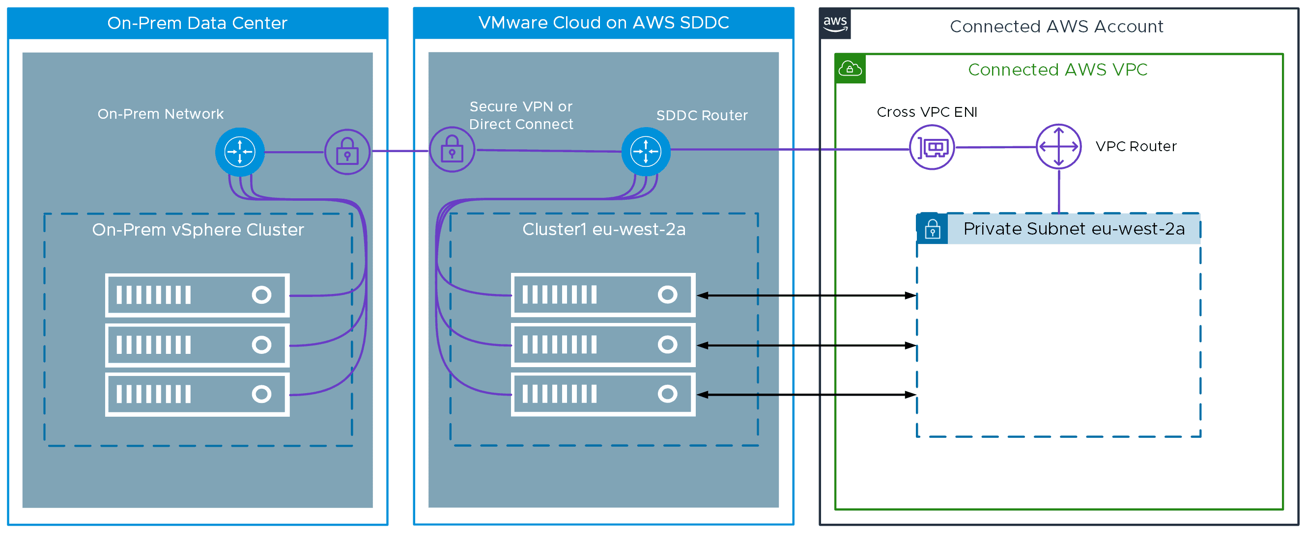 VMware hybrid cloud connectivity between vSphere and in AWS