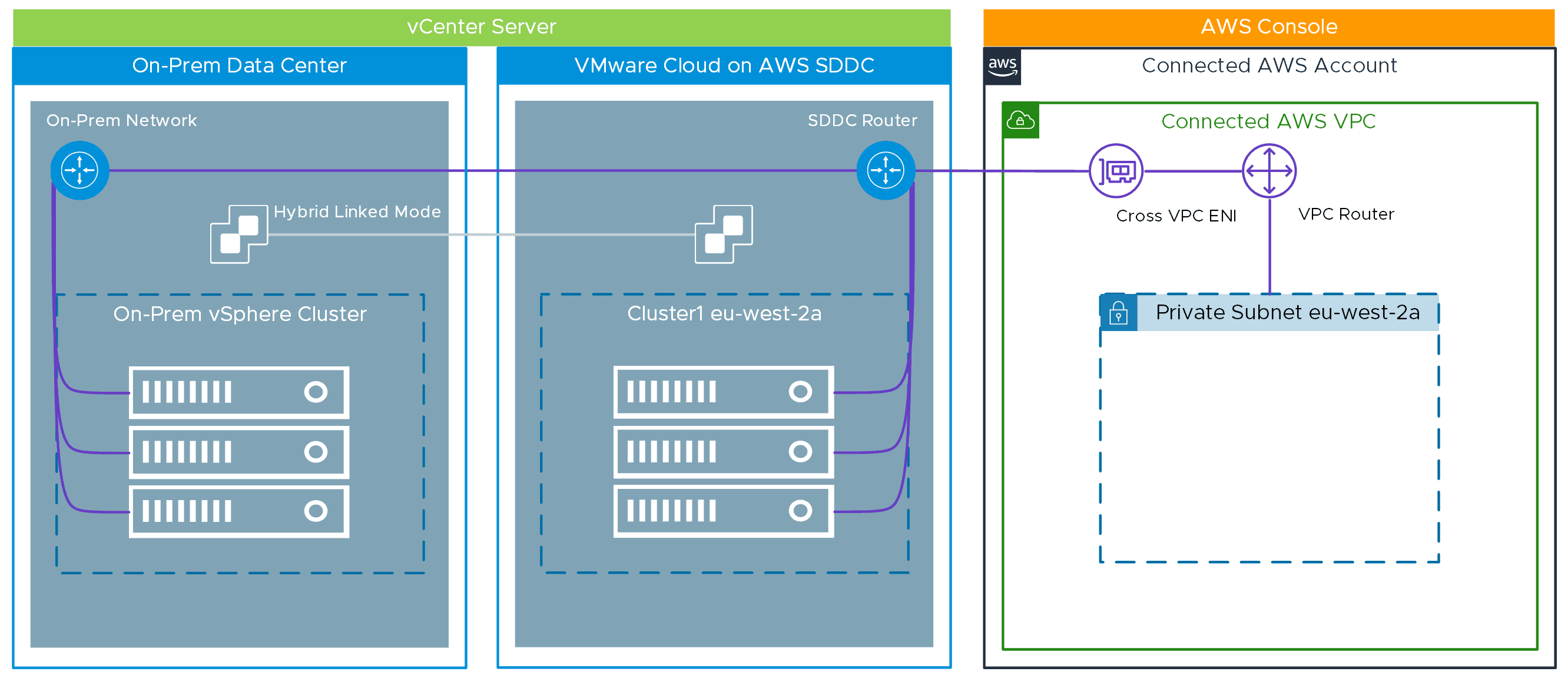 vCenter Servers on-premises and in AWS in Hybrid Linked Mode