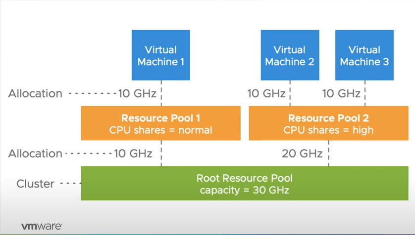 Resource entitlement before vSphere 7