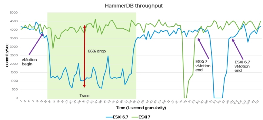 VMware vSphere 7 vMotion performance