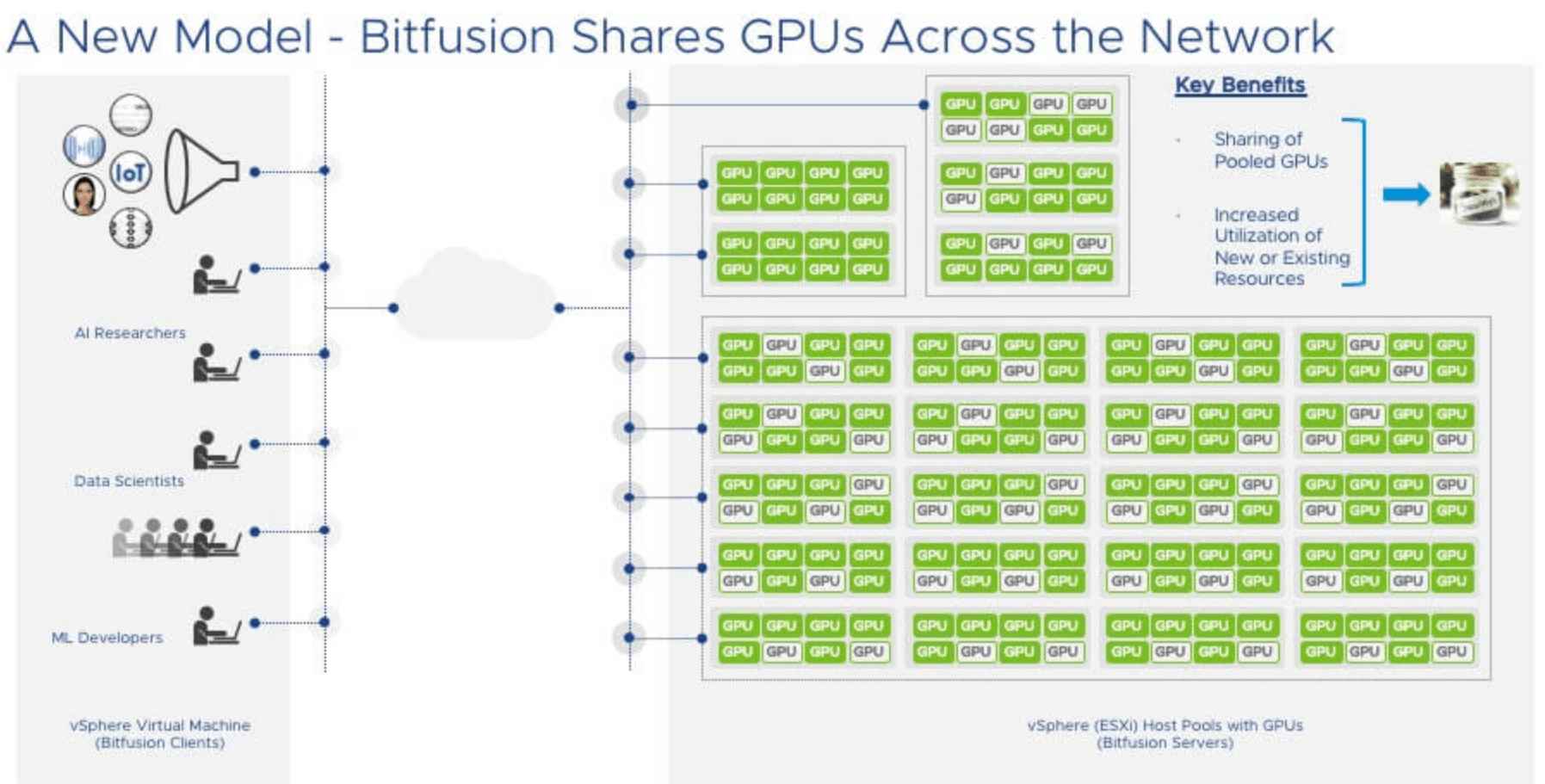 Bitfusion Shares GPUs Across the Network