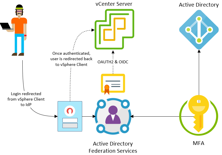 vSphere 7 Identity Federation