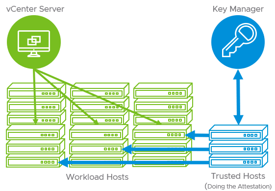 vSphere 7 Trust Authority (vTA)