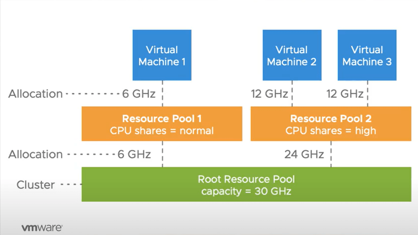 vSphere 7 scalable shares