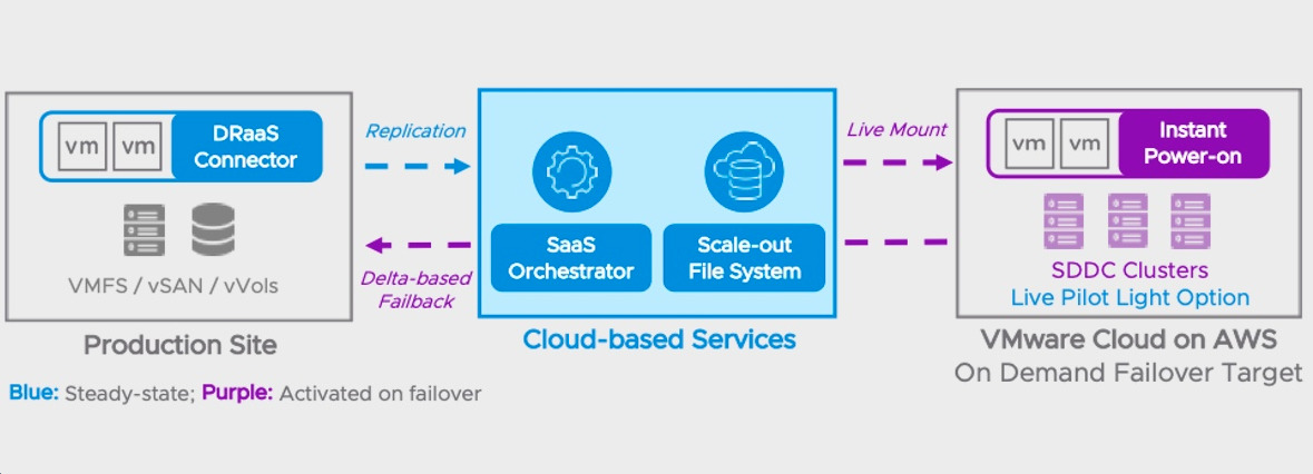 VMware Cloud Disaster Recovery