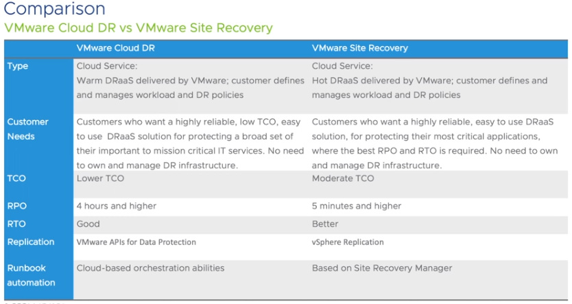 VMware DRaaS