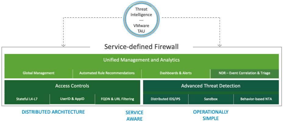 VMware NSX Advanced Threat Detection