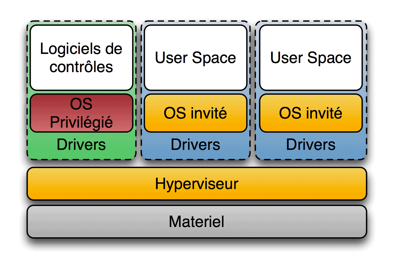 Hypervisor Type 1 (Bare-Metal)