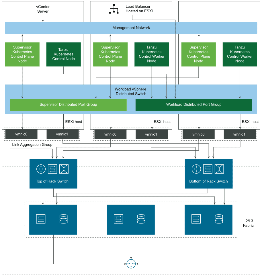 vSphere with Tanzu network flow