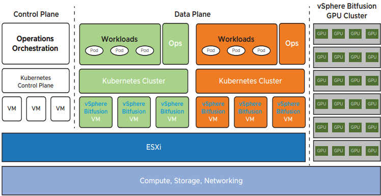 High-level architecture of Bitfusion with Kubernetes