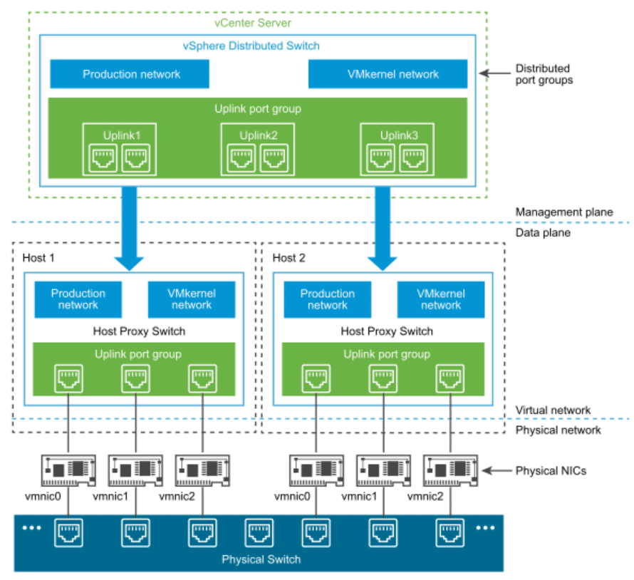 Overview of vSphere Distributed Switch (vDS) architecture