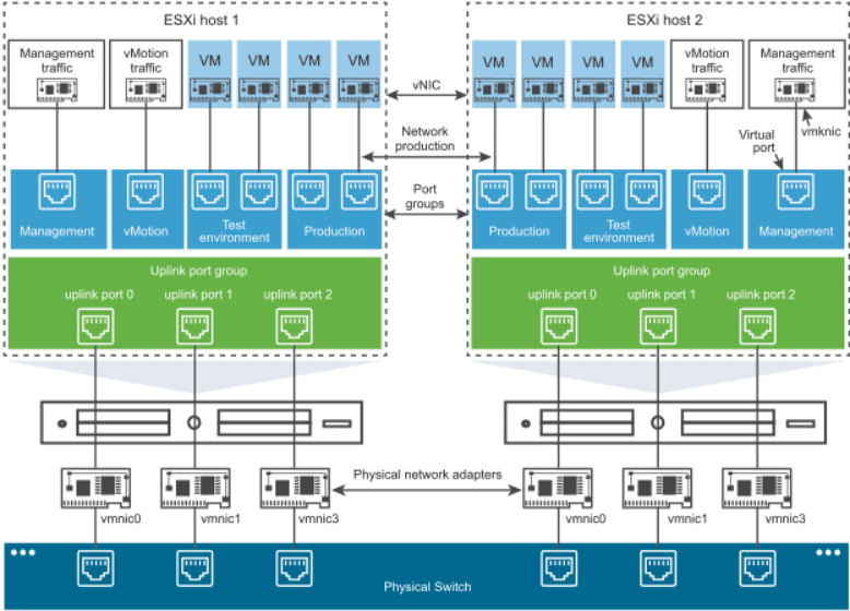The overview architecture of the vSphere Standard Switch (VSS)