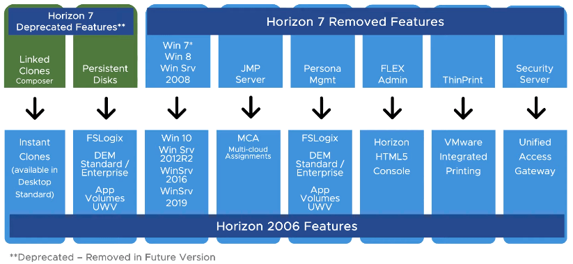 vSphere Horizon Feature Mapping