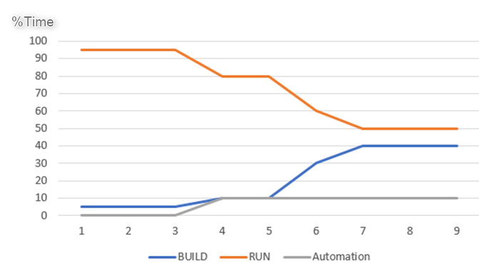 Automation will free up time from RUN tasks to work on BUILD projects