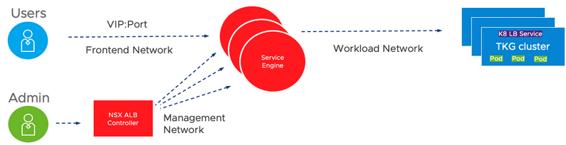 NSX ALB Load Balancer