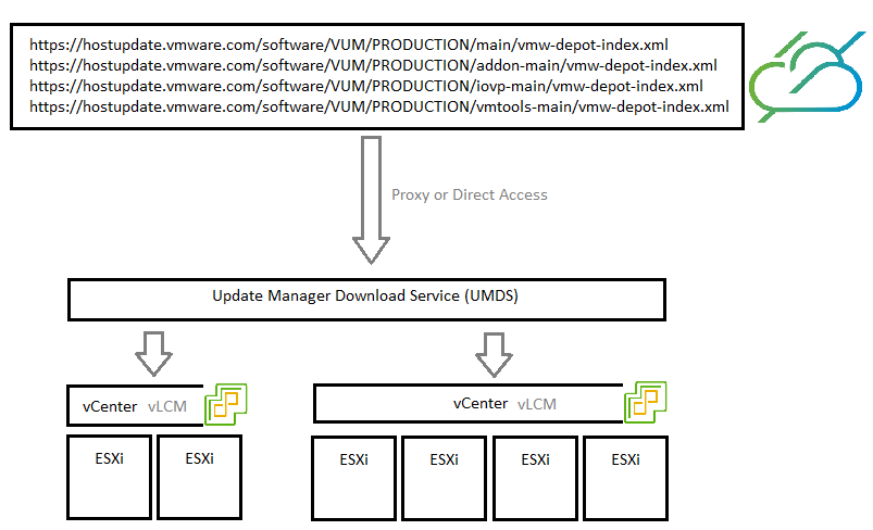 Update Manager Download Service (UMDS)