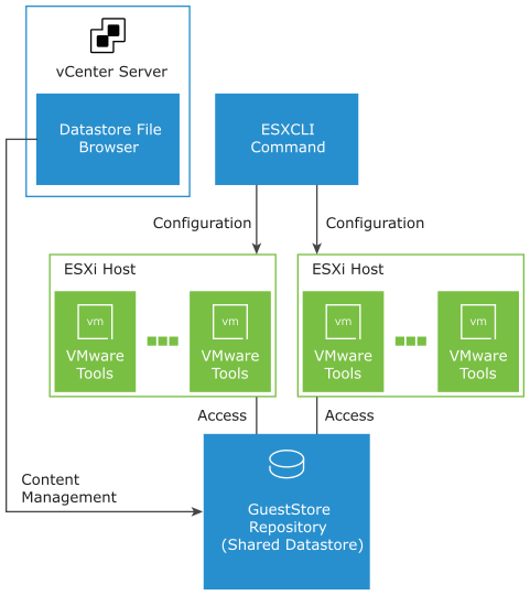 VMware Tools command-line utility