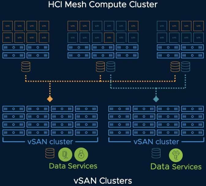 VSAN HCI Mesh