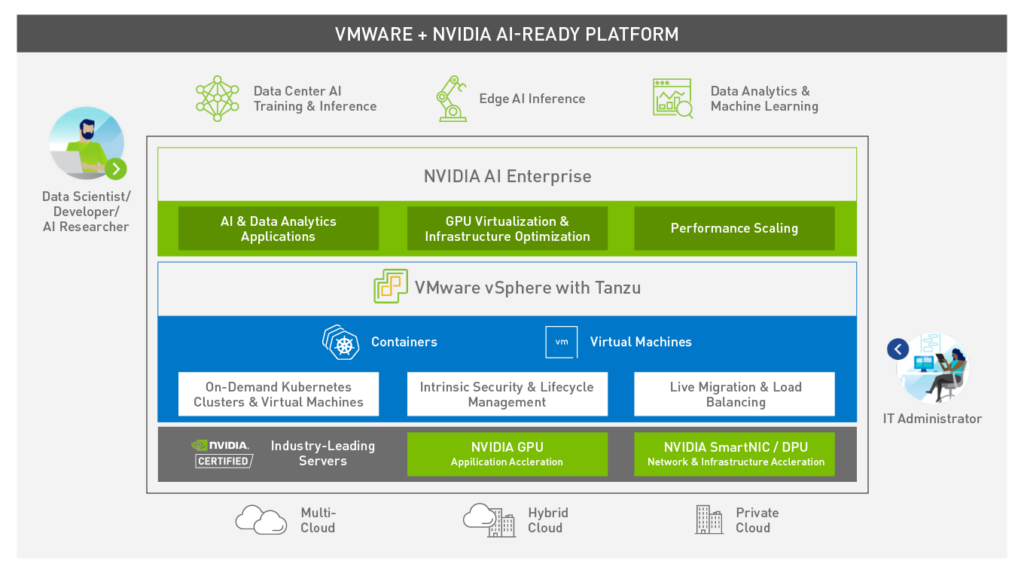 nVidia AI-Ready Platform