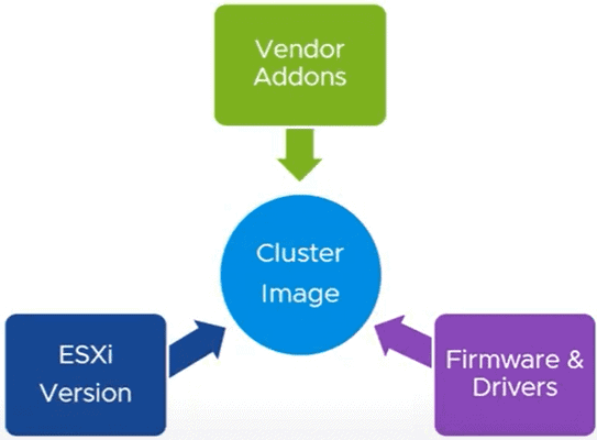 vSphere Cluster Image Management